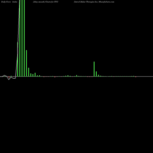 Force Index chart Intra-Cellular Therapies Inc. ITCI share NASDAQ Stock Exchange 