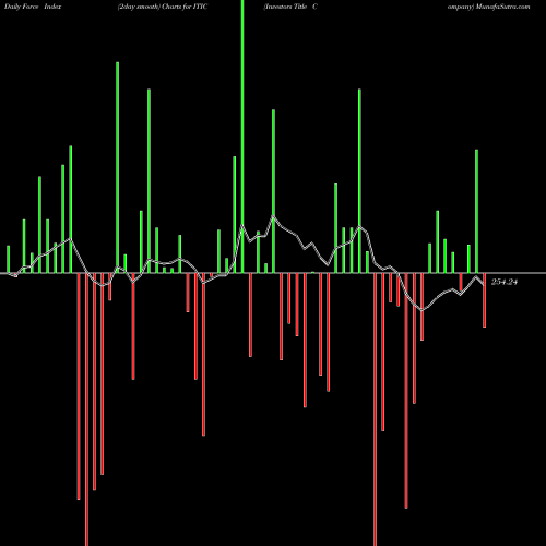 Force Index chart Investors Title Company ITIC share NASDAQ Stock Exchange 
