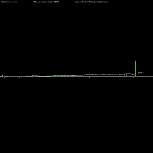 Force Index chart Itamar Medical Ltd. ITMR share NASDAQ Stock Exchange 