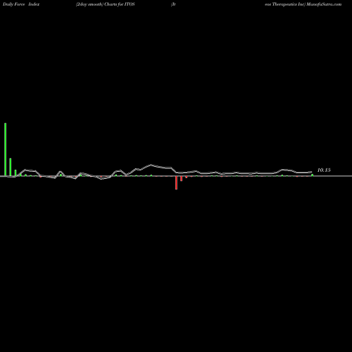 Force Index chart Iteos Therapeutics Inc ITOS share NASDAQ Stock Exchange 