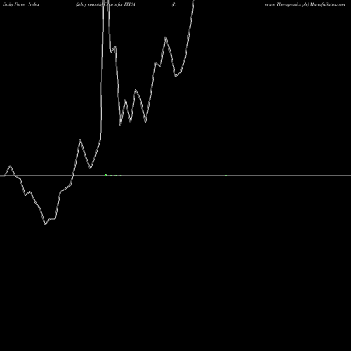 Force Index chart Iterum Therapeutics Plc ITRM share NASDAQ Stock Exchange 