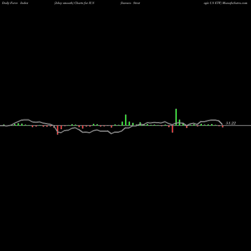 Force Index chart Invesco Strategic US ETF IUS share NASDAQ Stock Exchange 