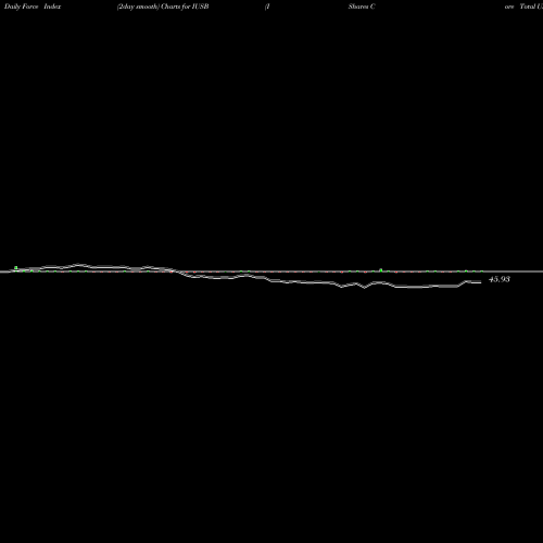 Force Index chart IShares Core Total USD Bond Market ETF IUSB share NASDAQ Stock Exchange 