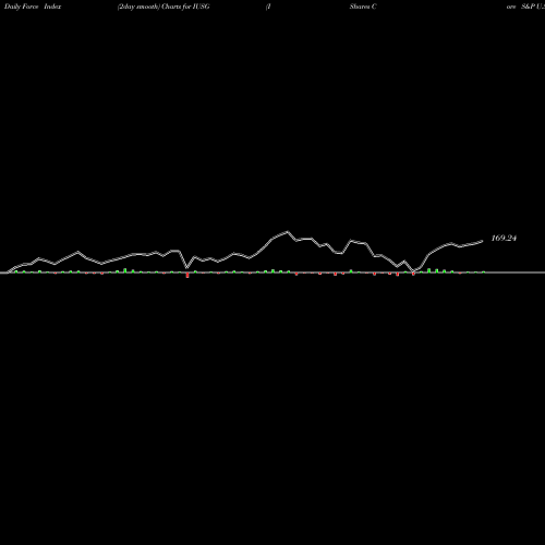 Force Index chart IShares Core S&P U.S. Growth ETF IUSG share NASDAQ Stock Exchange 