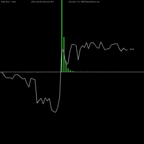 Force Index chart Inventiva S.A. ADR IVA share NASDAQ Stock Exchange 