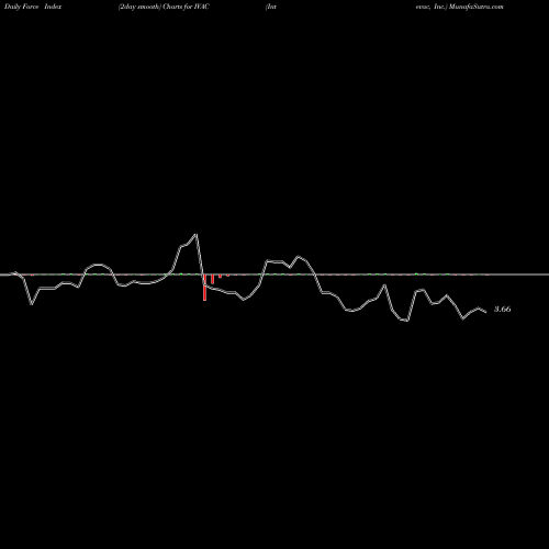 Force Index chart Intevac, Inc. IVAC share NASDAQ Stock Exchange 