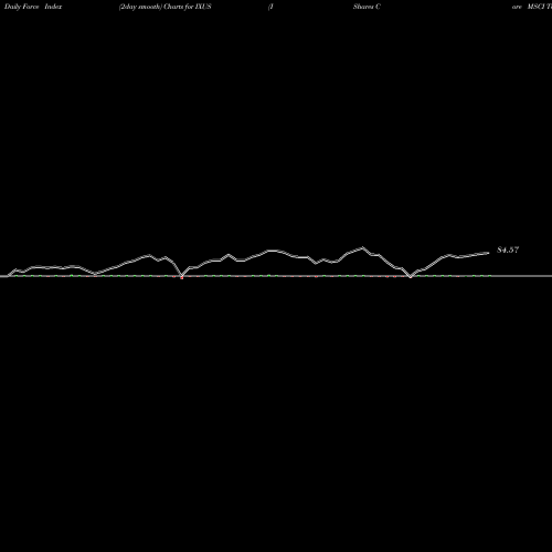 Force Index chart IShares Core MSCI Total International Stock ETF IXUS share NASDAQ Stock Exchange 