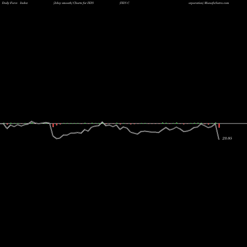 Force Index chart IXYS Corporation IXYS share NASDAQ Stock Exchange 