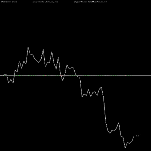 Force Index chart Jaguar Health, Inc. JAGX share NASDAQ Stock Exchange 