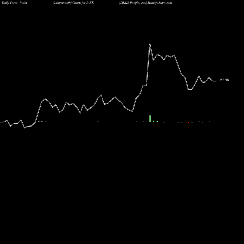 Force Index chart JAKKS Pacific, Inc. JAKK share NASDAQ Stock Exchange 