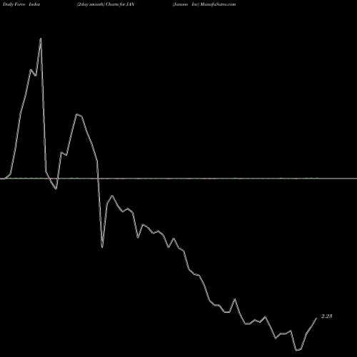 Force Index chart Janone Inc JAN share NASDAQ Stock Exchange 
