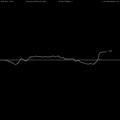 Force Index chart JA Solar Holdings, Co., Ltd. JASO share NASDAQ Stock Exchange 