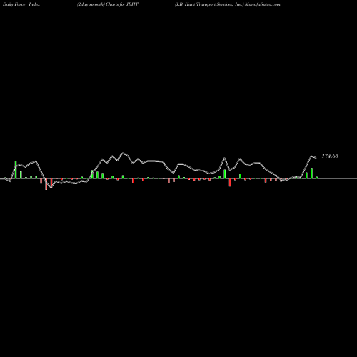 Force Index chart J.B. Hunt Transport Services, Inc. JBHT share NASDAQ Stock Exchange 