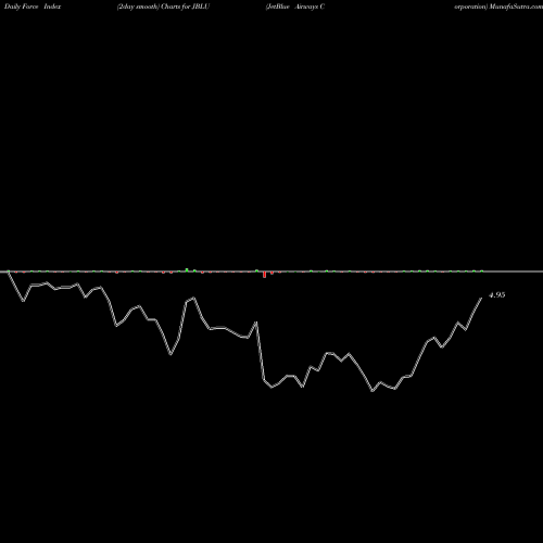 Force Index chart JetBlue Airways Corporation JBLU share NASDAQ Stock Exchange 