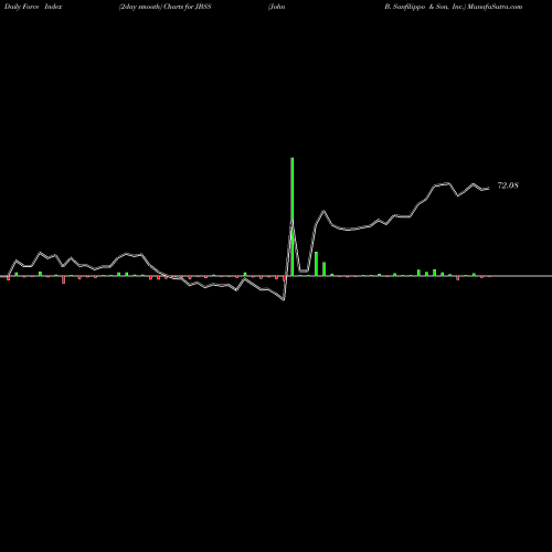 Force Index chart John B. Sanfilippo & Son, Inc. JBSS share NASDAQ Stock Exchange 