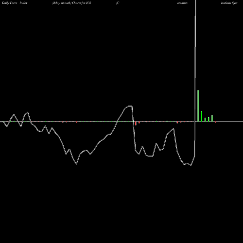 Force Index chart Communications Systems, Inc. JCS share NASDAQ Stock Exchange 