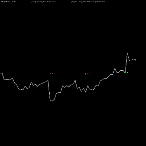 Force Index chart Jiayin Group Inc ADR JFIN share NASDAQ Stock Exchange 