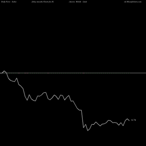 Force Index chart Aurora Mobile Limited JG share NASDAQ Stock Exchange 