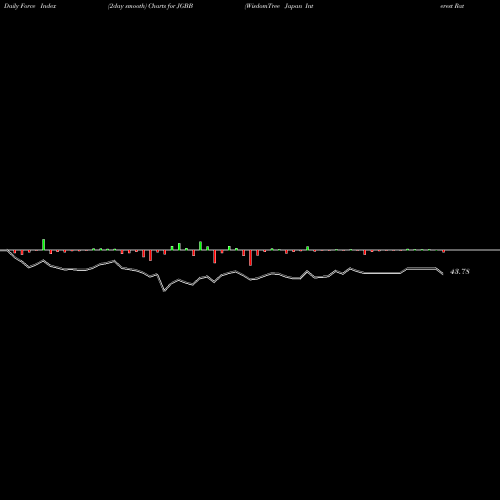 Force Index chart WisdomTree Japan Interest Rate Strategy Fund JGBB share NASDAQ Stock Exchange 