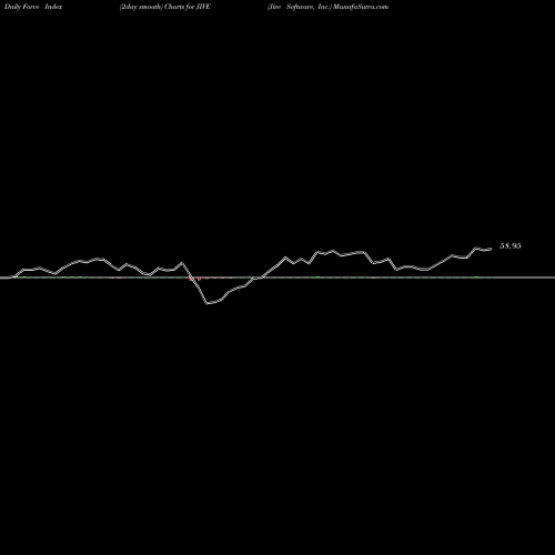 Force Index chart Jive Software, Inc. JIVE share NASDAQ Stock Exchange 