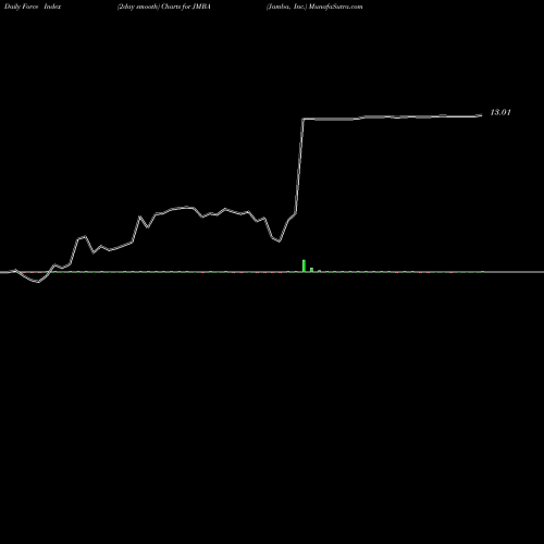 Force Index chart Jamba, Inc. JMBA share NASDAQ Stock Exchange 