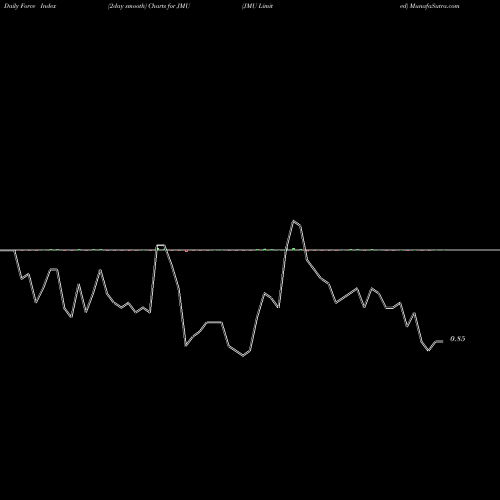 Force Index chart JMU Limited JMU share NASDAQ Stock Exchange 