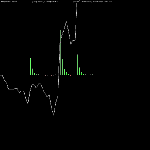 Force Index chart Jounce Therapeutics, Inc. JNCE share NASDAQ Stock Exchange 