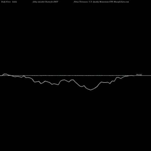 Force Index chart Virtus Terranova U.S. Quality Momentum ETF JOET share NASDAQ Stock Exchange 