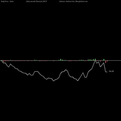 Force Index chart Johnson Outdoors Inc. JOUT share NASDAQ Stock Exchange 