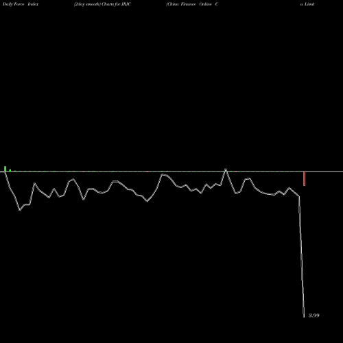 Force Index chart China Finance Online Co. Limited JRJC share NASDAQ Stock Exchange 