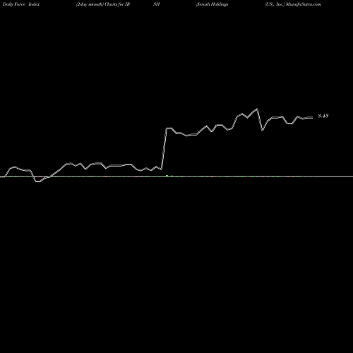 Force Index chart Jerash Holdings (US), Inc. JRSH share NASDAQ Stock Exchange 