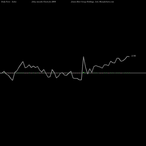Force Index chart James River Group Holdings, Ltd. JRVR share NASDAQ Stock Exchange 