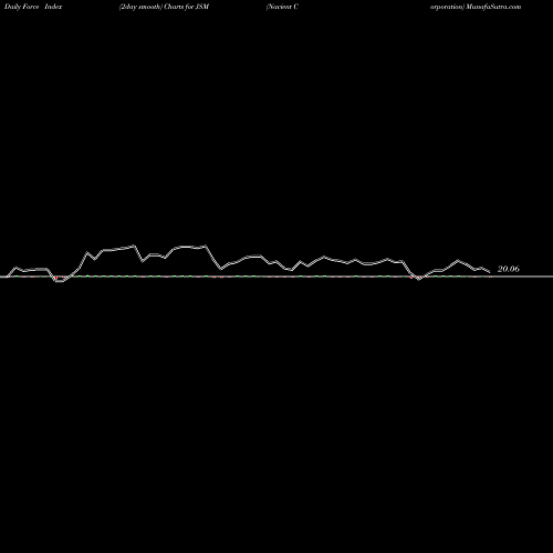 Force Index chart Navient Corporation JSM share NASDAQ Stock Exchange 