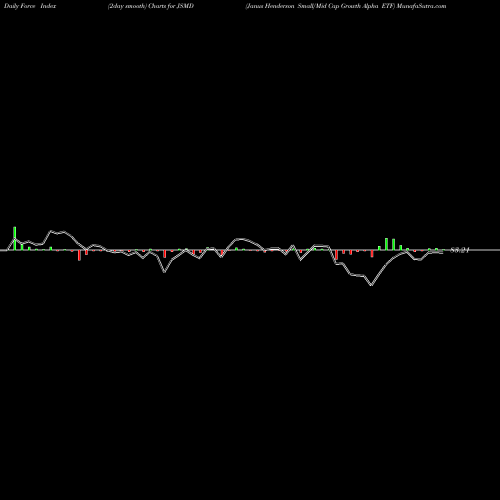 Force Index chart Janus Henderson Small/Mid Cap Growth Alpha ETF JSMD share NASDAQ Stock Exchange 