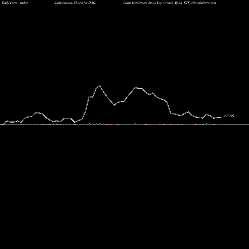 Force Index chart Janus Henderson Small Cap Growth Alpha ETF JSML share NASDAQ Stock Exchange 