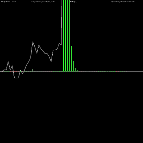 Force Index chart JetPay Corporation JTPY share NASDAQ Stock Exchange 