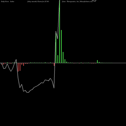 Force Index chart Juno Therapeutics, Inc. JUNO share NASDAQ Stock Exchange 