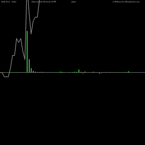 Force Index chart Jupiter Wellness Inc JUPW share NASDAQ Stock Exchange 
