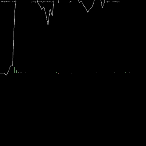 Force Index chart Coffee Holding Co., Inc. JVA share NASDAQ Stock Exchange 