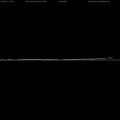 Force Index chart Jacksonville Bancorp Inc. JXSB share NASDAQ Stock Exchange 