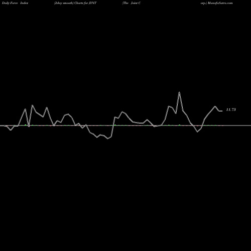 Force Index chart The Joint Corp. JYNT share NASDAQ Stock Exchange 