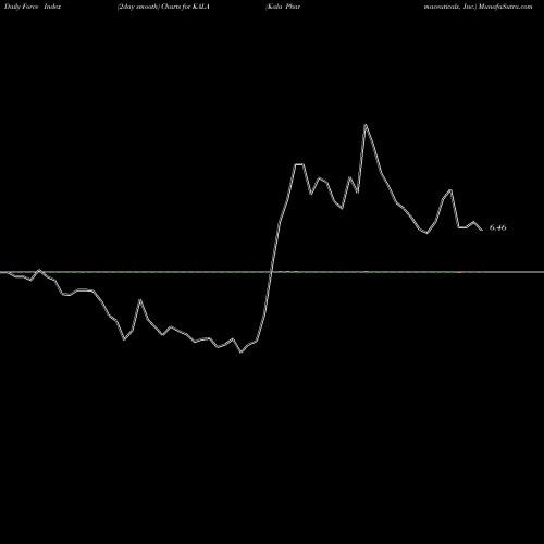 Force Index chart Kala Pharmaceuticals, Inc. KALA share NASDAQ Stock Exchange 