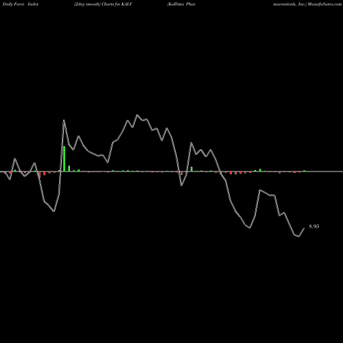 Force Index chart KalVista Pharmaceuticals, Inc. KALV share NASDAQ Stock Exchange 