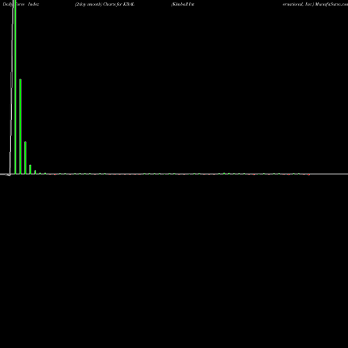 Force Index chart Kimball International, Inc. KBAL share NASDAQ Stock Exchange 