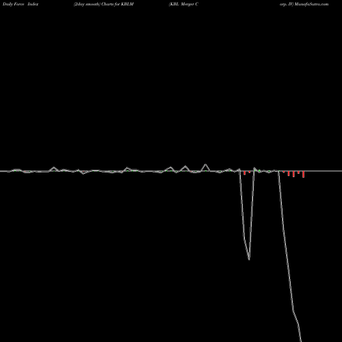 Force Index chart KBL Merger Corp. IV KBLM share NASDAQ Stock Exchange 