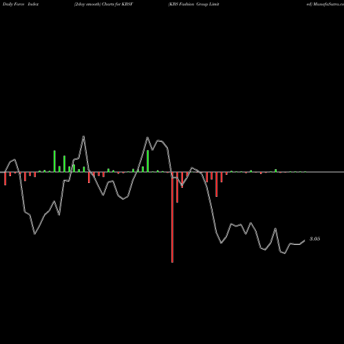 Force Index chart KBS Fashion Group Limited KBSF share NASDAQ Stock Exchange 