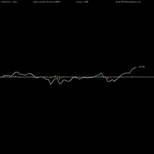 Force Index chart Invesco KBW Bank ETF KBWB share NASDAQ Stock Exchange 