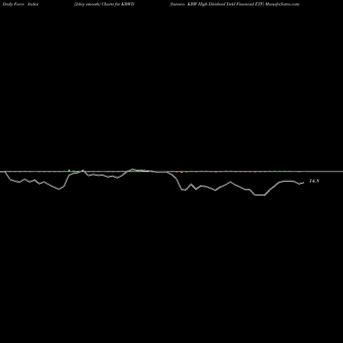 Force Index chart Invesco KBW High Dividend Yield Financial ETF KBWD share NASDAQ Stock Exchange 