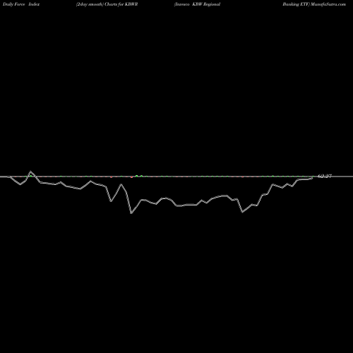 Force Index chart Invesco KBW Regional Banking ETF KBWR share NASDAQ Stock Exchange 