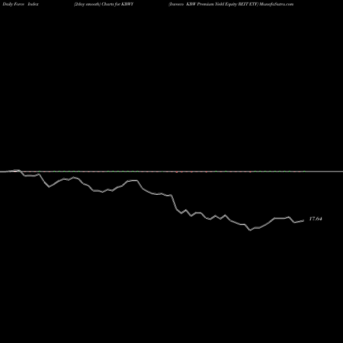 Force Index chart Invesco KBW Premium Yield Equity REIT ETF KBWY share NASDAQ Stock Exchange 